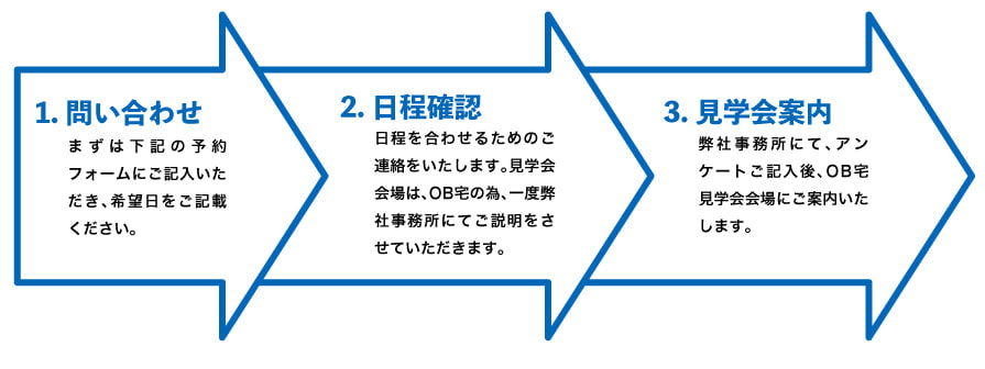 リアル見学会までのフローチャート