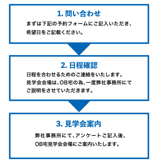 リアル見学会までのフローチャート